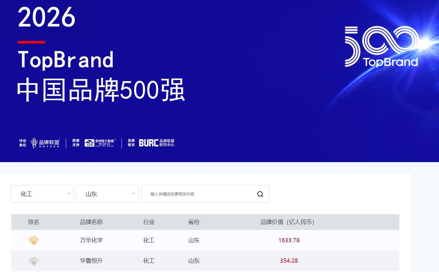 TopBrand 2026中国品牌 500 强榜单,华鲁恒升排第310名 TopBrand 2026中国品牌 500 强榜单,华鲁恒升排第310名.png